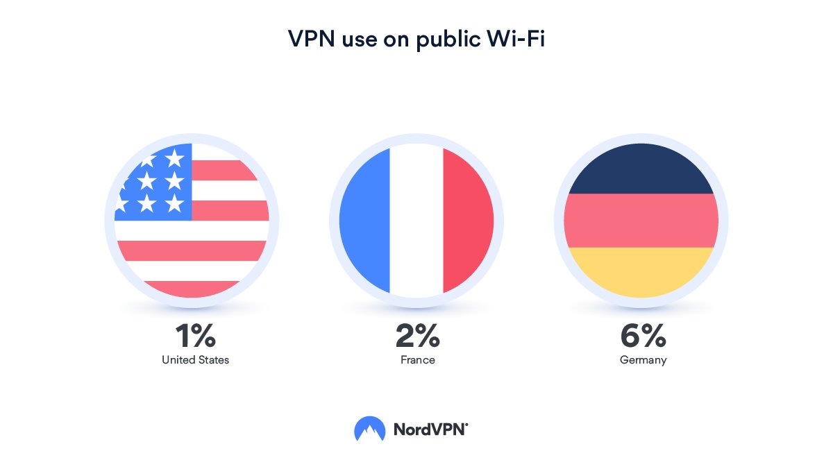 VPN use on public Wi-Fi