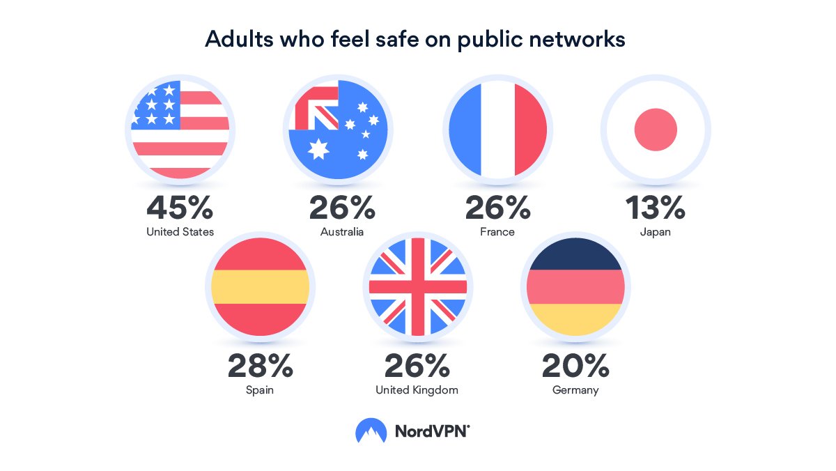 Adults who feel safe on public networks